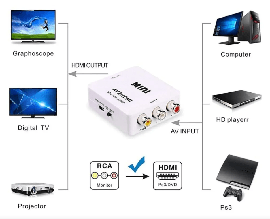 HD VIDEO CONVERTIDOR RCA A HDMI 1080P MC1044 — imagen 4